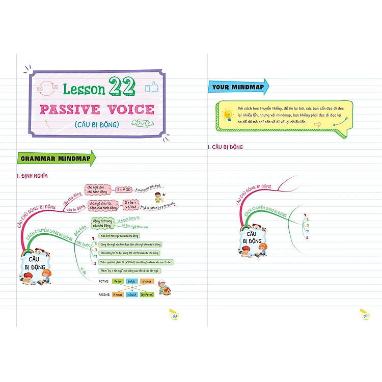 Tự Học Ngữ Pháp Tiếng Anh Qua Mindmap