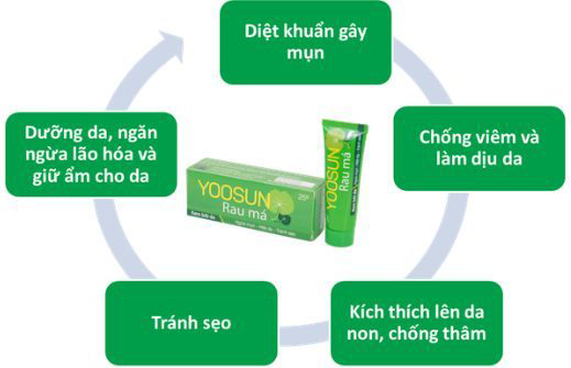 Combo 2 Tuýp Kem Bôi Da Ngăn Ngừa Mụn, Giảm Thâm Yoosun Rau Má