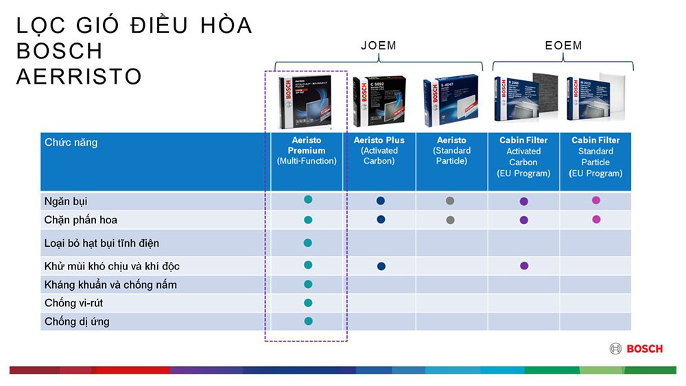 Lọc gió điều hòa than hoạt tính BOSCH AP-M03 Dòng Xe Ariesto Premium: MITSUBISHI Mirage, Xpander; HYUNDAI i10 (19 - )