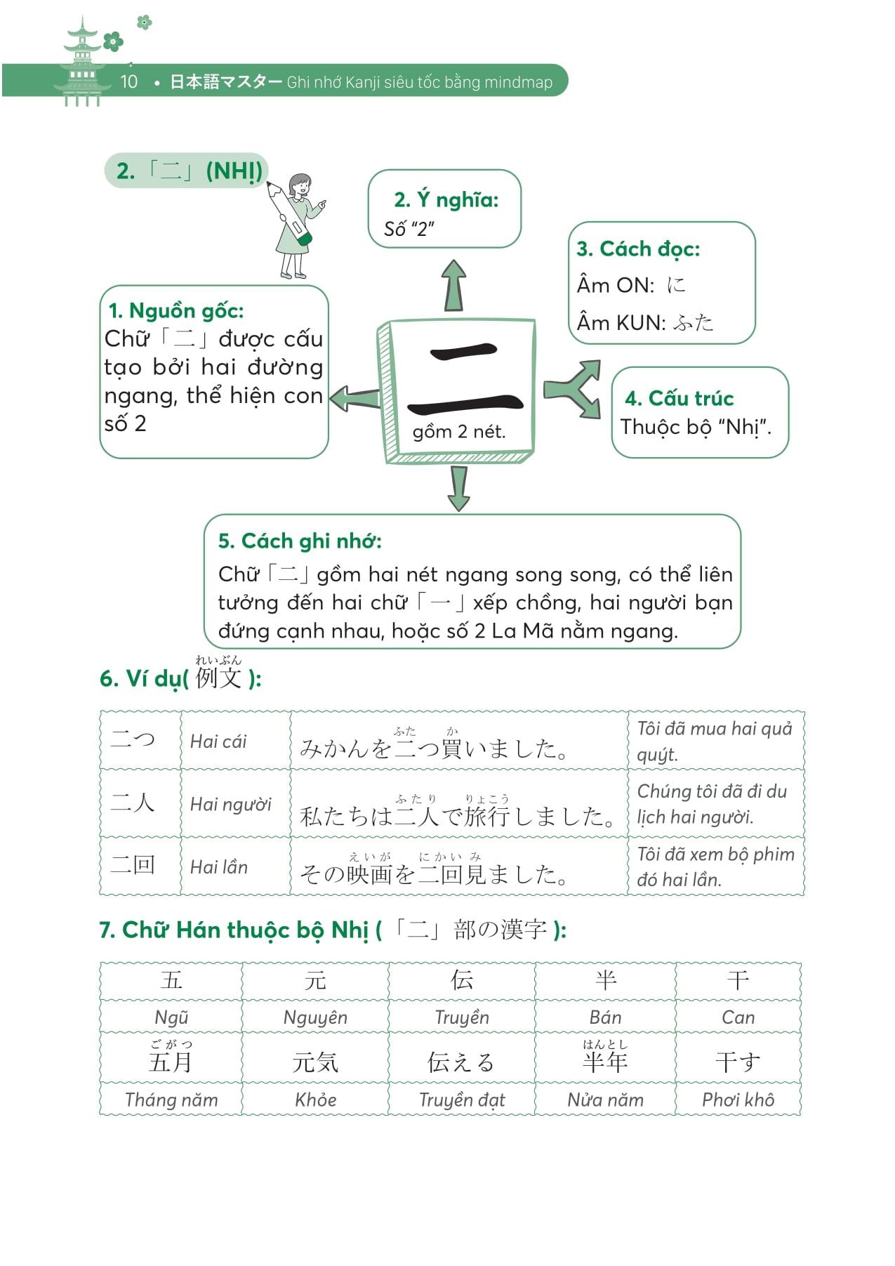 Sách - Ghi Nhớ Kanji Siêu Tốc Bằng Mindmap - Trình Độ Sơ Cấp