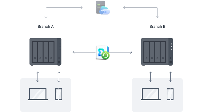 Dễ dàng đồng bộ nhiều NAS Synology