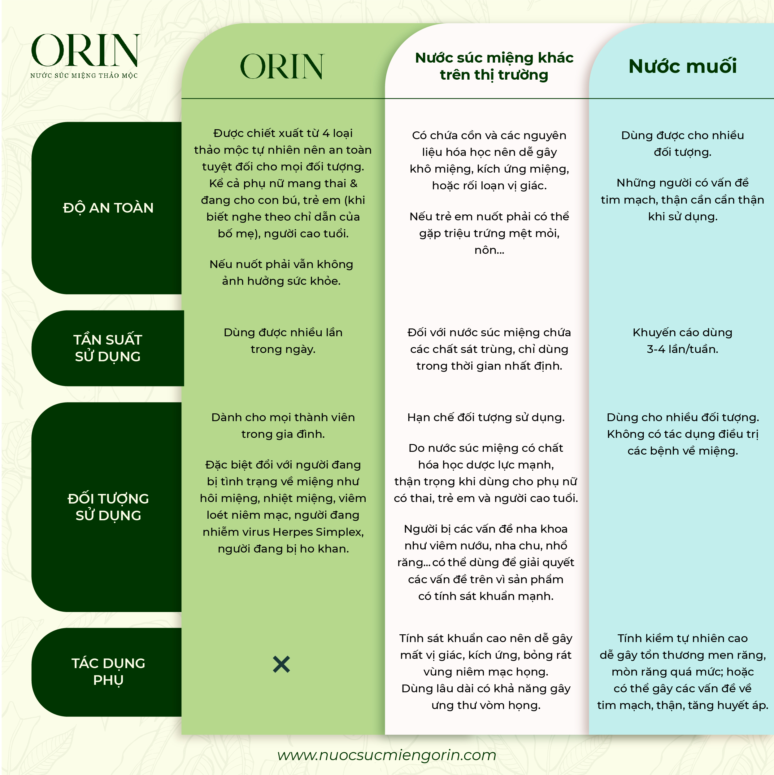 Nước Súc Miệng Thảo Mộc Orin ngừa sâu răng, kháng khuẩn, tan mảng