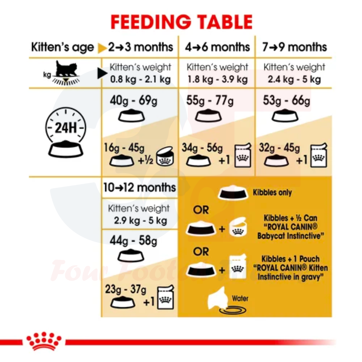 Thức Ăn Cho Mèo Ba Tư từ 4-12 Tháng Tuổi Royal Canin Persian Kitten
