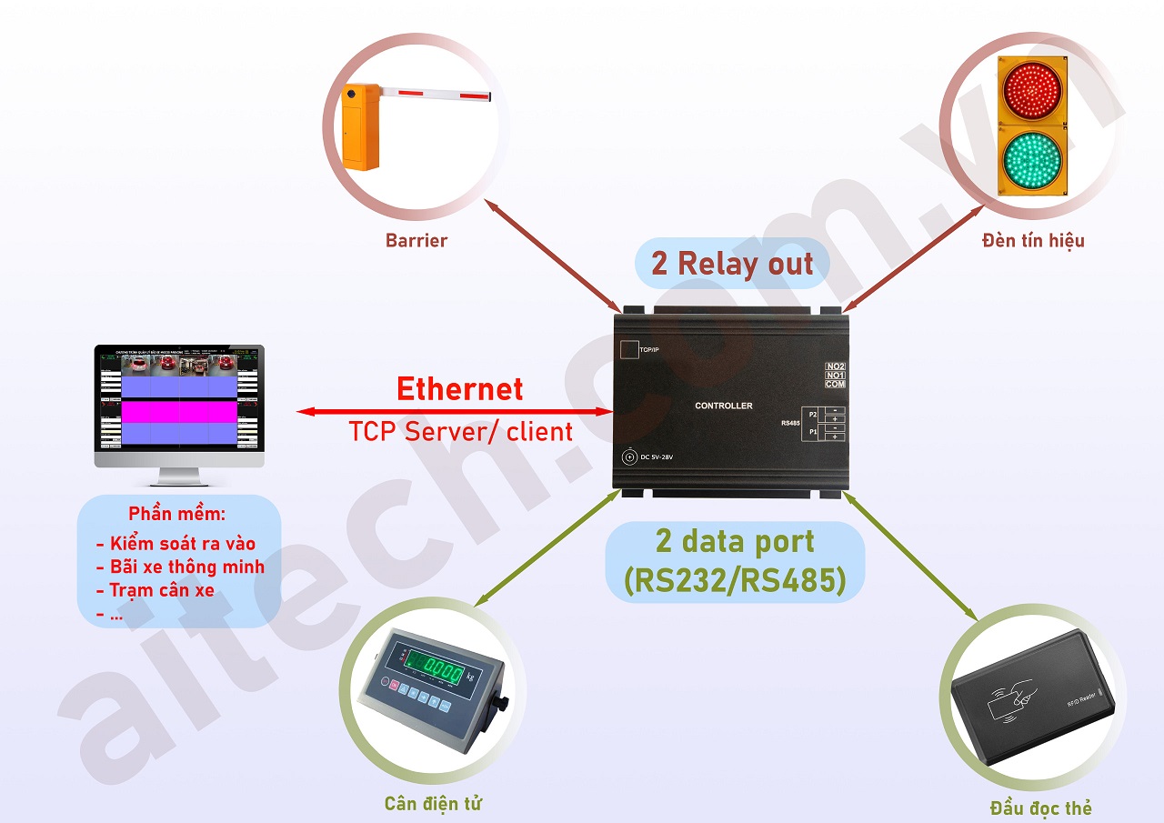Bộ điều khiển Barrier  2 PORTS RS232 RS485 - HÀNG CHÍNH HÃNG AITECH