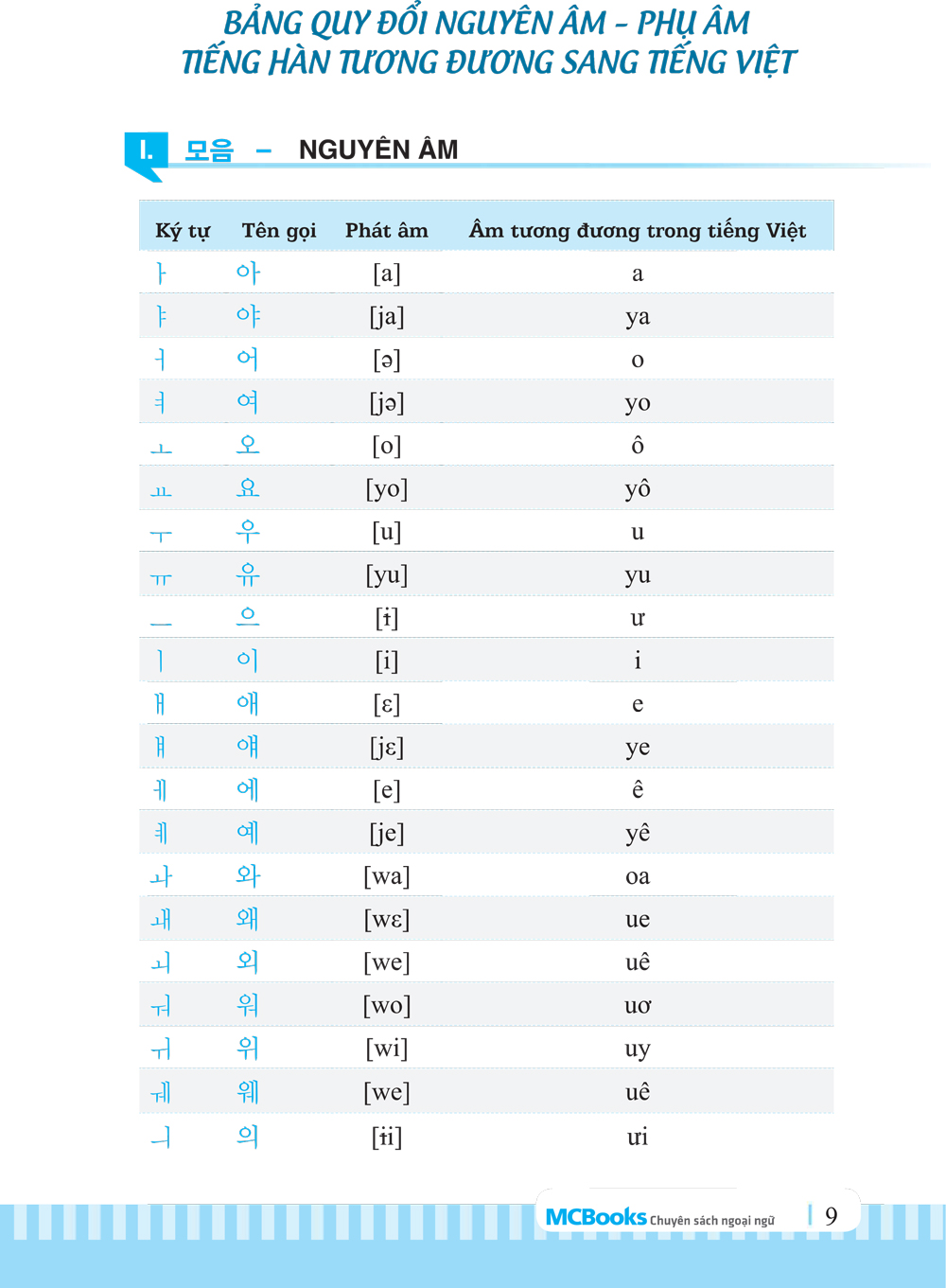 3000 Từ Vựng Tiếng Hàn Theo Chủ Đề - MC