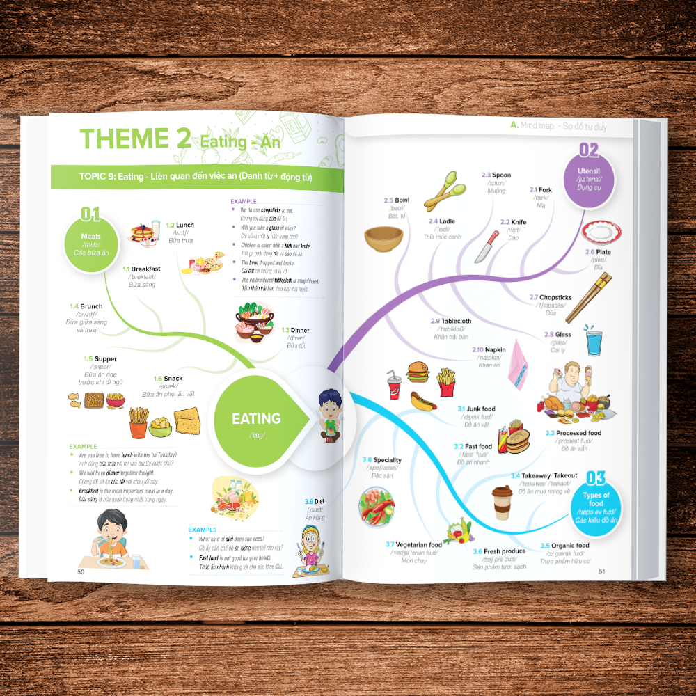 Sách Mind map 3000 Từ Vựng Tiếng Anh KÈM KHOÁ HỌC HITBOOKS