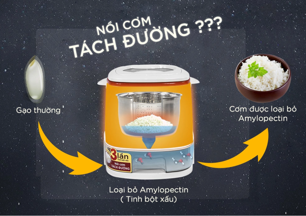 Nồi Cơm Tách Đường MAGIC KOREA A-511 Cho Người Tiểu Đường, Béo Phì, Giảm Cân Dung Tích 1.5L Công Suất 900W - Hàng Chính Hãng