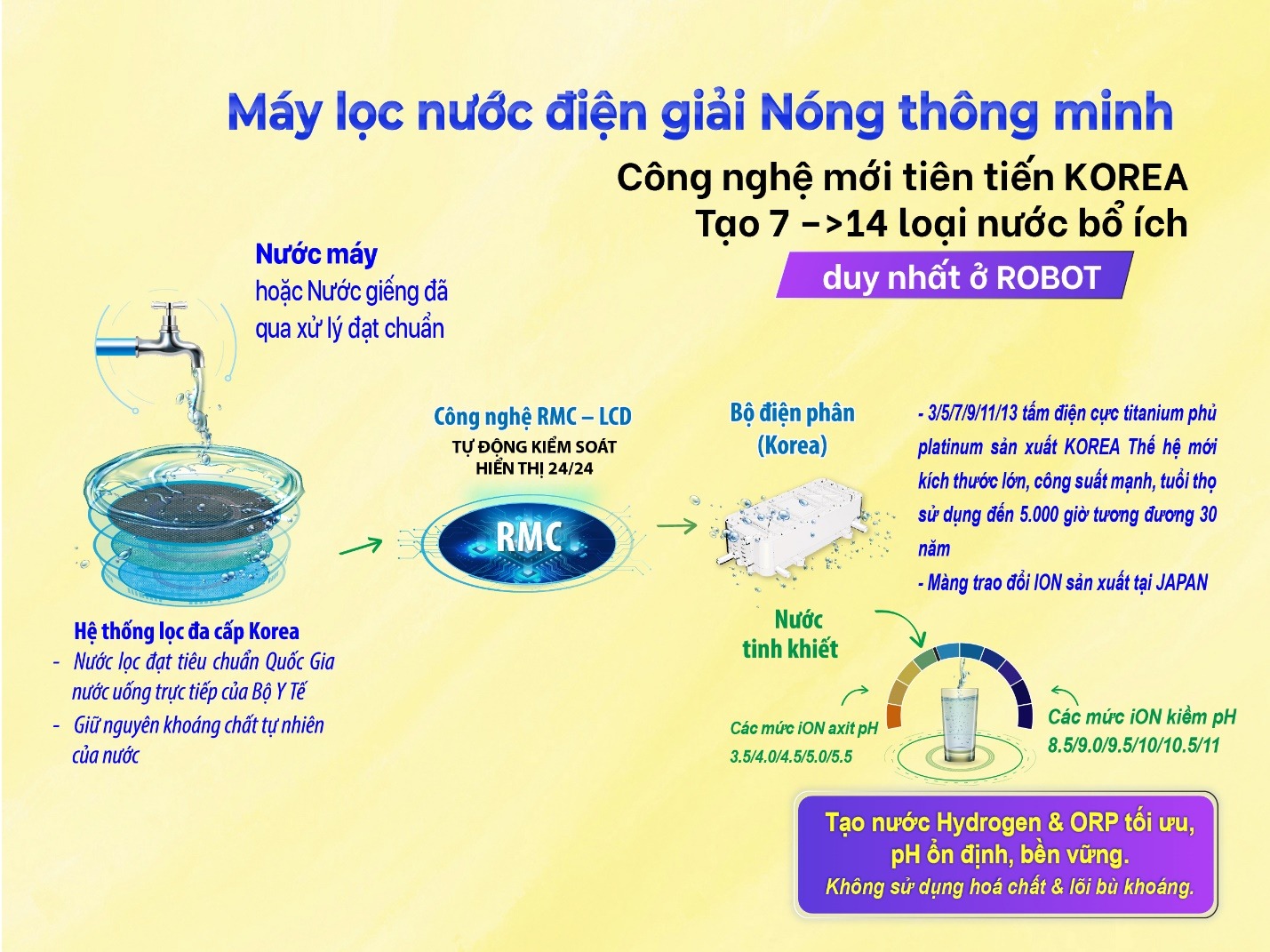 Máy Lọc Nước Điện Giải Ion Kiềm ROBOT IonQueen 912 Chế Độ Nóng Nguội Lạnh - 9 Tấm Điện Cực Titanium Phủ Platium - Hàng Chính Hãng