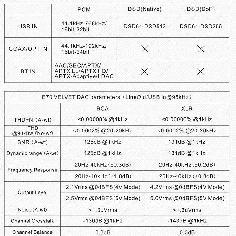 Topping E70 Velvet AK4499EX Bộ giải mã âm thanh kỹ thuật số Decoding lossless Music Decoding Bluetooth 5.1 Hỗ trợ LDAC XU316 DSD512 APTX E70V