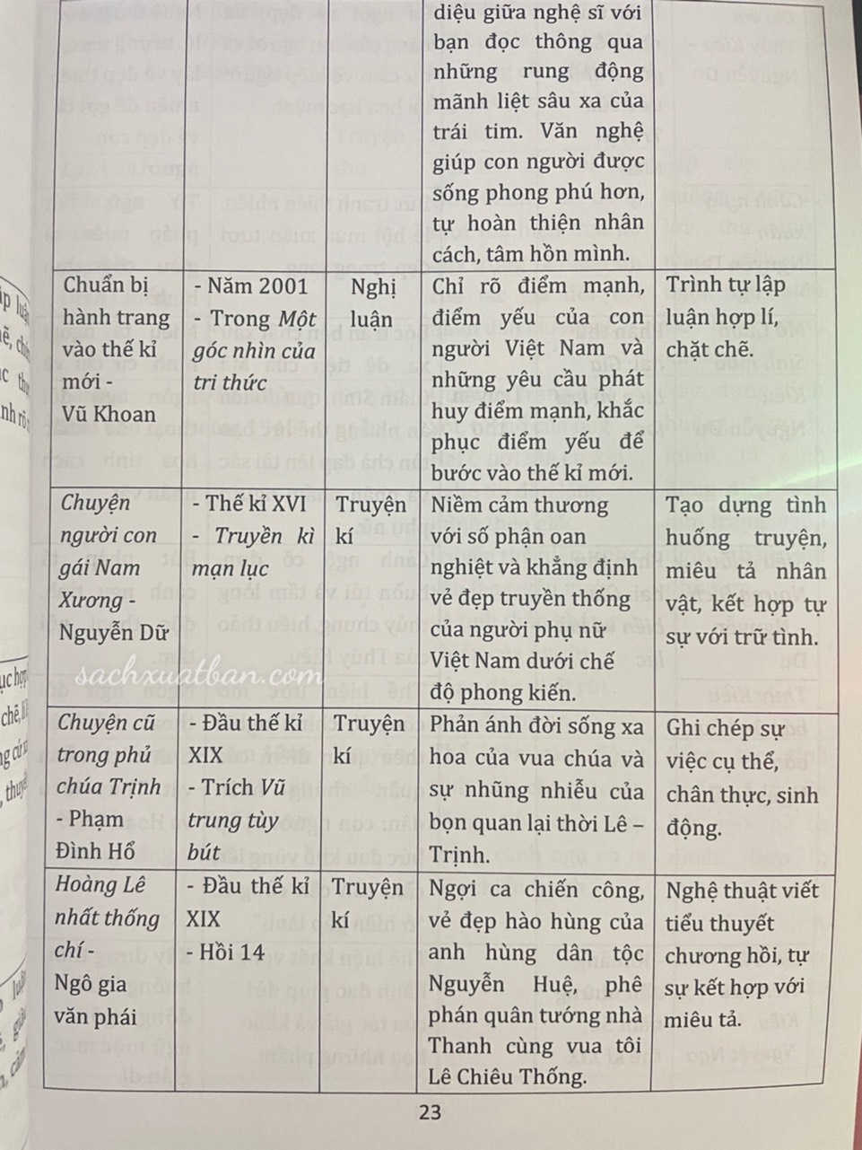 Combo 4 cuốn Ôn Tập, Kiểm Tra Theo Định Hướng Phát Triển Năng Lực Môn Ngữ Văn Lớp 6,7,8,9