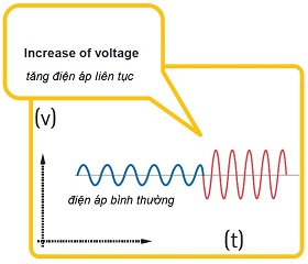 Sơ đồ sóng điện hình Sin về quá áp tăng cao liên tục