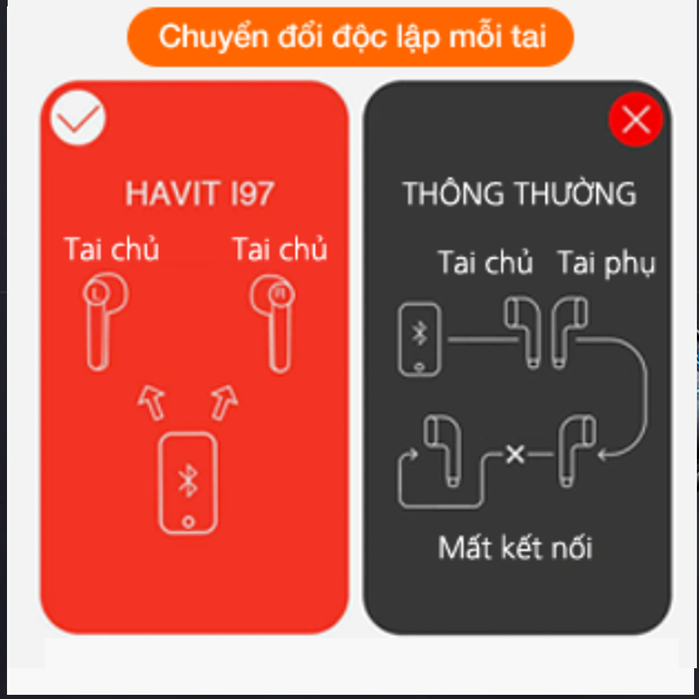 Tai Nghe Bluetooth I97 Havit  Không Dây 5.0 Chống Nước IPX4, Pin 400mah - Hàng Chính Hãng