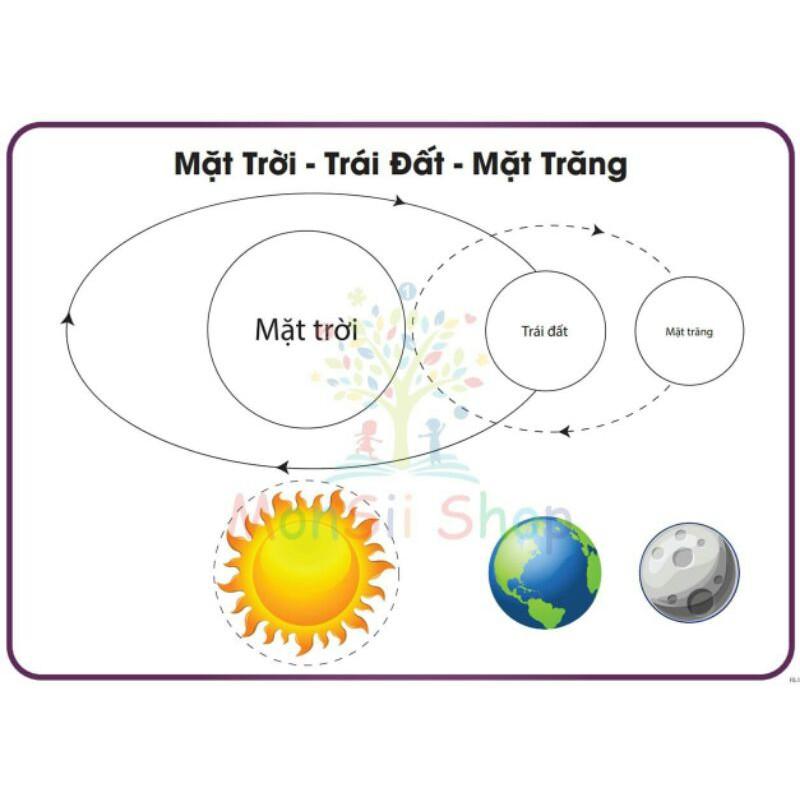HỌC LIỆU MONTESSORI BỘ TRÁI ĐẤT VÀ HÀNH TINH