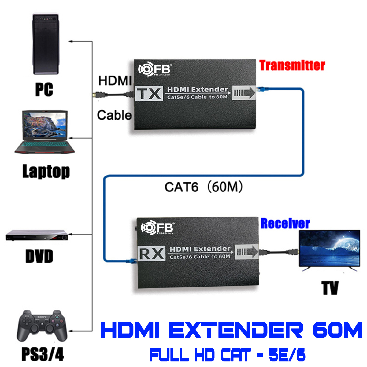 Bộ Nối Dài HDMI Bằng Dây Mạng LAN RJ45 HDMI Extender 60m