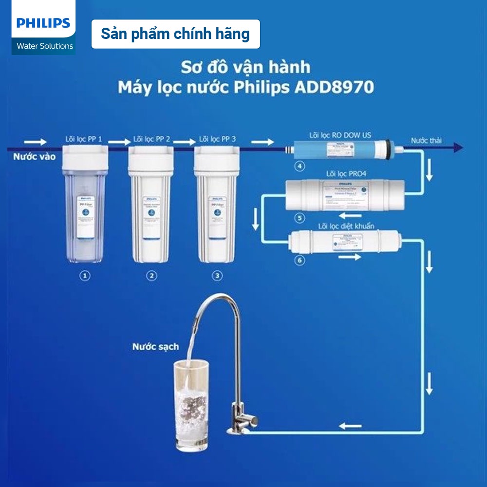 Bộ lõi lọc thay thế dành cho máy lọc nước Philips ADD8970/74 - Combo 24 tháng