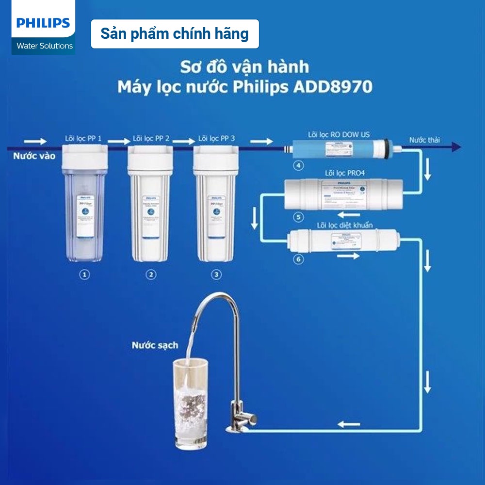 Bộ lõi lọc thay thế dành cho máy lọc nước Philips ADD8970/74 - Combo 12 tháng