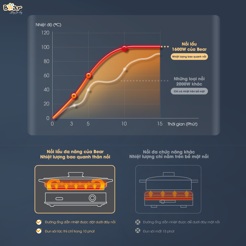 Nồi Lẩu Đa Năng Bear 4,5L 6 Chức Năng Nấu Tiết Kiệm Điện Chống Dính Cao Cấp Chiên Nướng Lẩu Nấu Hầm Ninh SB-NL45K HÀNG CHÍNH HÃNG