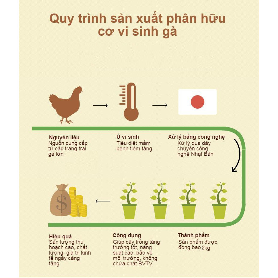 PHÂN GÀ HỮU CƠ - BAO 2KG TIỆN DỤNG- SẢN PHẨM PHÙ HỢP CHO CÂY HOA MÀU, ĂN QUẢ.-