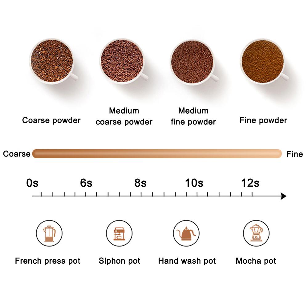 Portable Electric Coffee Grinder Household Mini Grain Small Spice Grinder Herb Grinder Stainless Steel Inner Liner