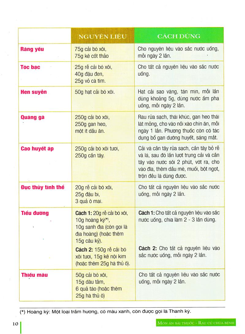 Rau Củ Chữa Bệnh