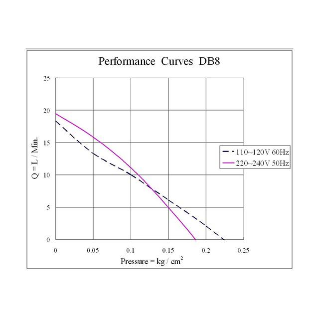 MÁY SỦI BỂ CÁ AIRMAC DB THÍCH HỢP CHO BỂ CÁ TỪ 500 - 2000L