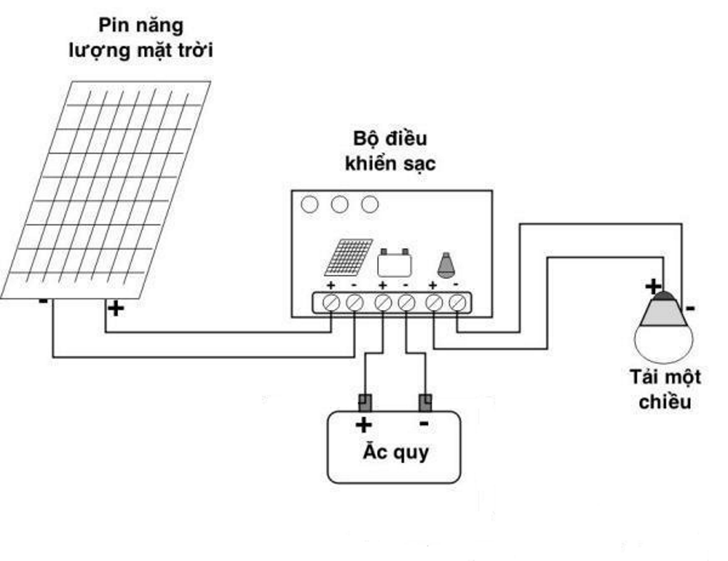 Bộ Sạc Acquy, Pin Bằng Năng Lượng Mặt Trời SUNTEK SA100W/30A - Hàng Chính Hãng - Bảo hành 12 năm Tấm Pin
