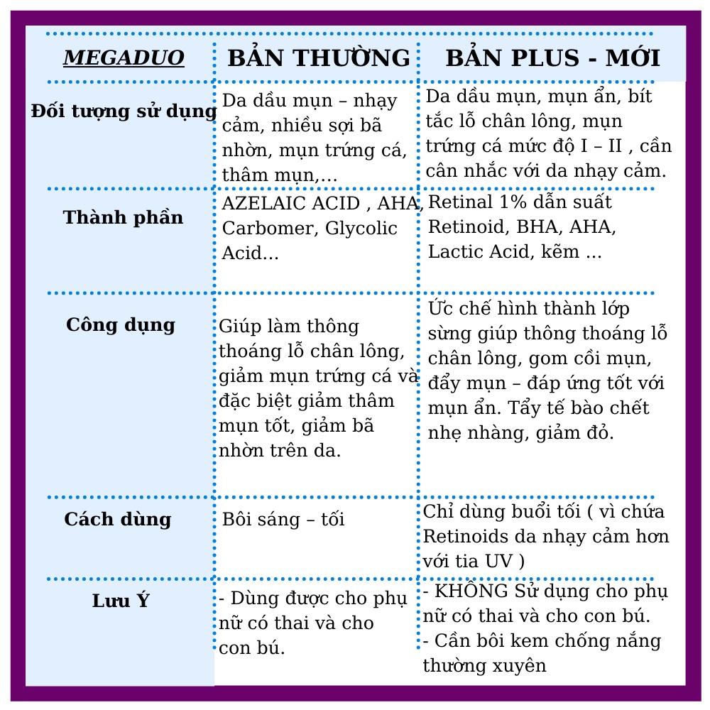 Gel giảm mụn ẩn, giảm thâm Megaduo Gel bản thường AHA và bản Plus Retinal - Bác sĩ Mã Phượng