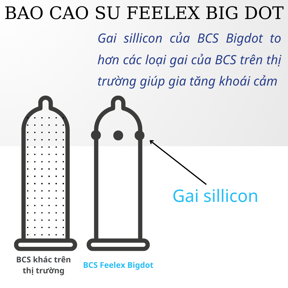 Bao cao su Feelex Bigdot gân gai bi lớn 3, 6 Bi nhiều gel bôi trơn, Hộp 1 bcs