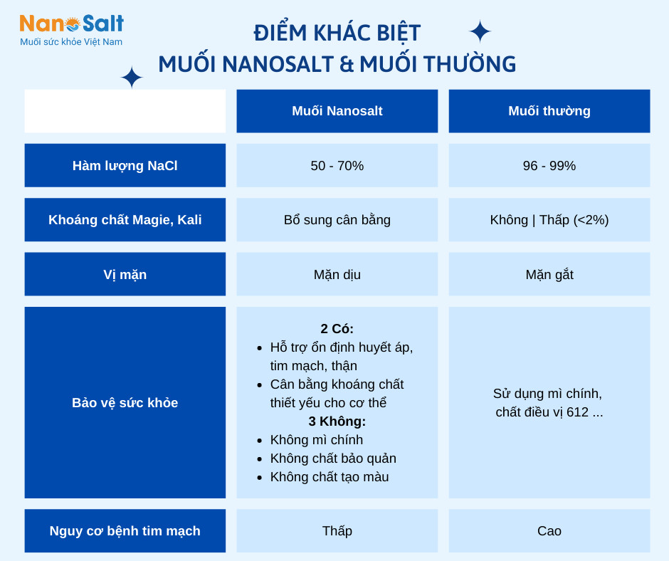 Muối giành cho người cao huyết áp | Muối giảm Natri