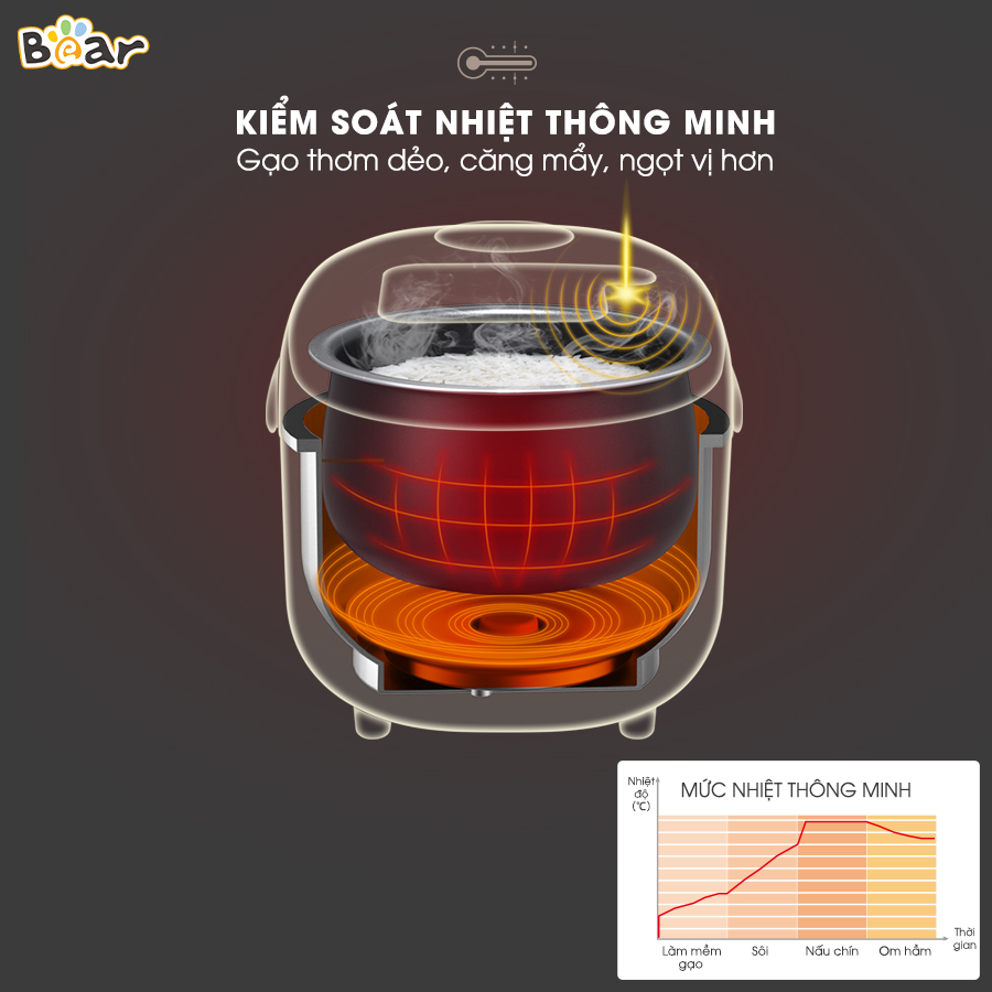 [Hàng Chính Hãng] Nồi cơm điện thông minh Bear DFB-B20A1, màu trắng kem có dung tích tổng thể 2Lit, lòng nồi 5 lớp chống dính cao cấp, sản phẩm nhỏ gọn, phù hợp 3 - 4 người ăn