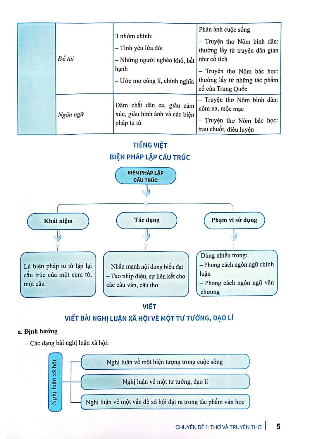 Củng Cố Và Ôn Luyện Ngữ Văn 11