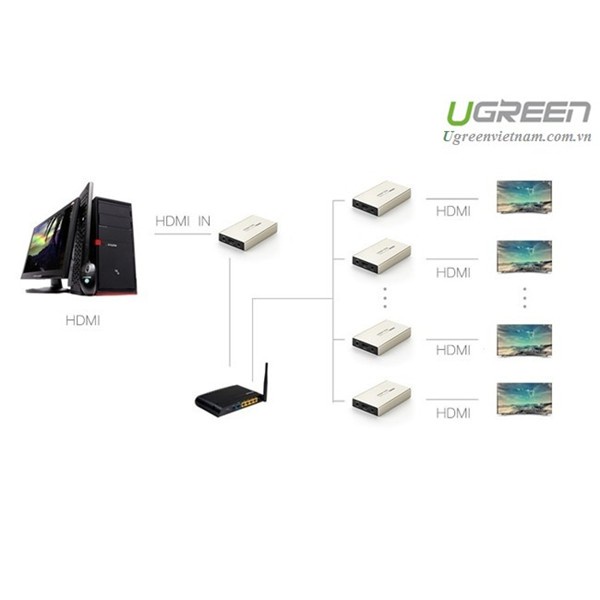 Bộ nhận tín hiệu HDMI qua cáp mạng Lan 120m Ugreen GK40280 - - Hàng chính hãng