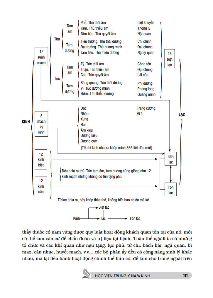 Sách Trung Y Học Khái Luận (Quyển Thượng)