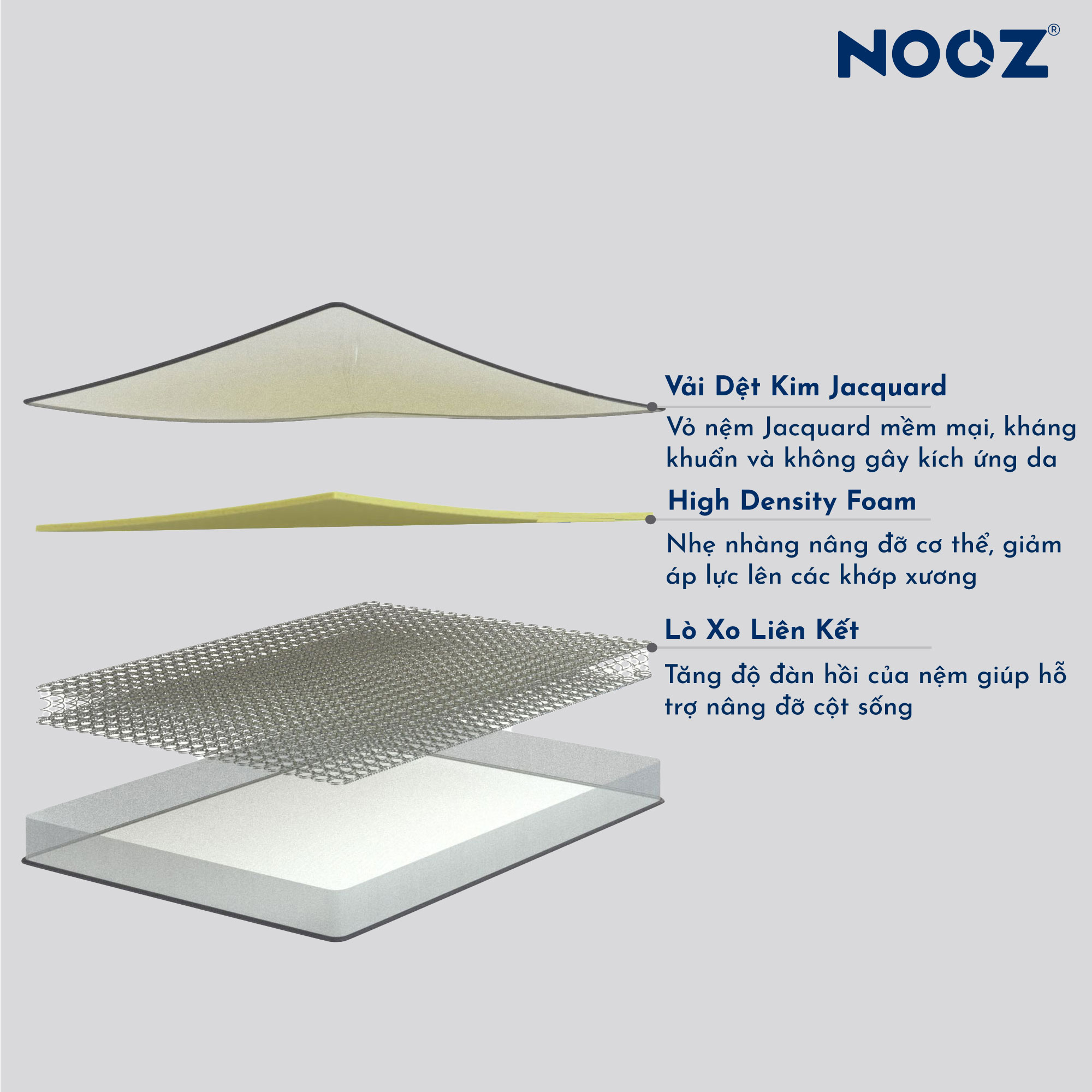 Nệm Foam Lò Xo Bonnell 18cm NOOZ Home Goods Mattress lò xo liên kết cùng tầng cao su non nâng đỡ