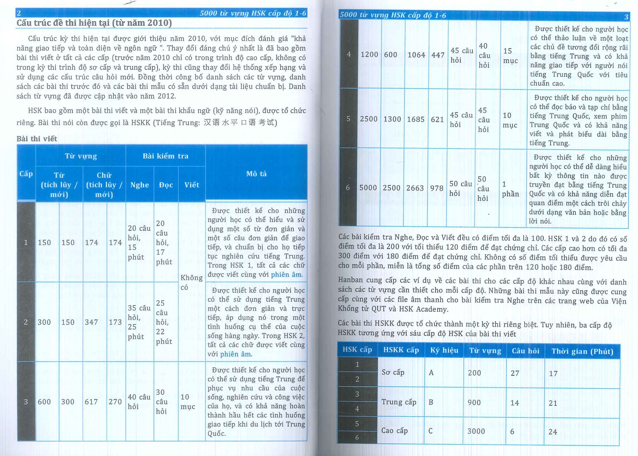 5000 Từ Vựng HSK (Cấp độ 1-6)