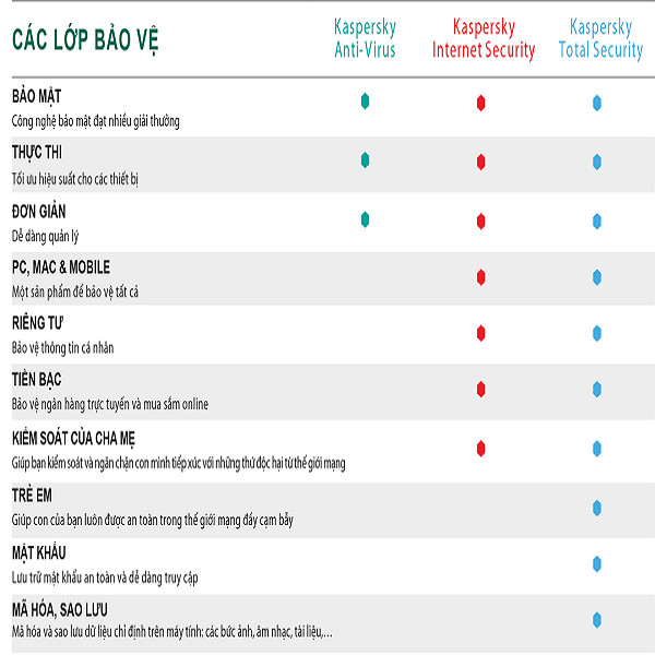 Phần mềm Kaspersky Antivirus cho 1 máy tính/ Năm