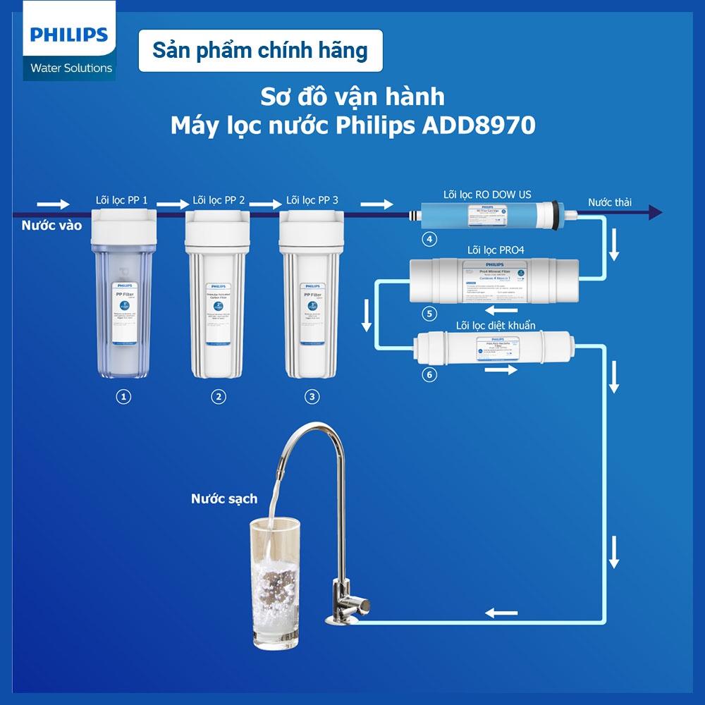 Máy lọc nước RO Alkaline Philips ADD8970 - Hàng chính hãng