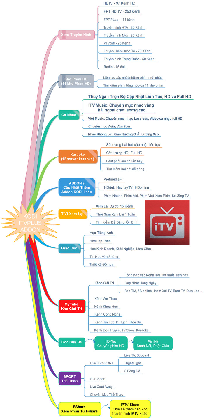 giới thiệu itvplus