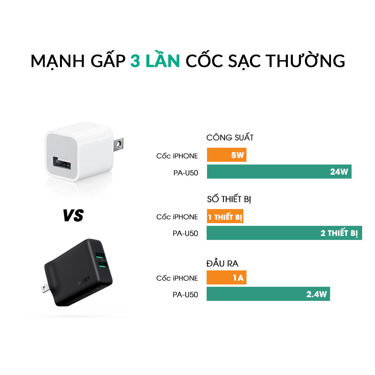 Cốc Sạc 2 Cổng Aukey PA-U50 Công Nghệ Sạc Nhanh GaNFast - Hàng Chính Hãng