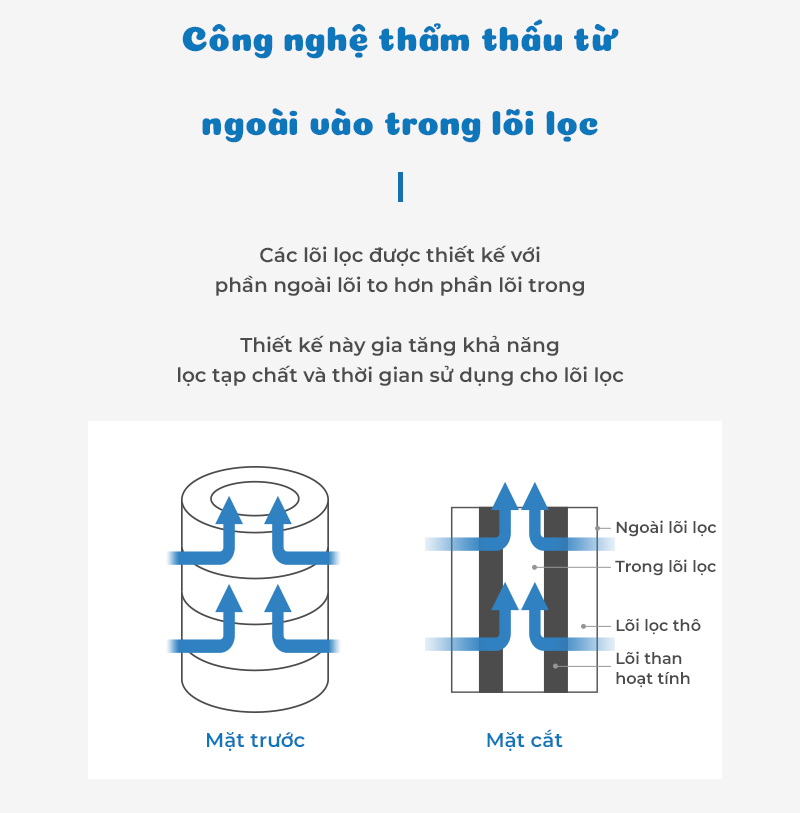 Đầu lọc nước đa năng Waterwel PF-300 Hàn Quốc dùng cho lọc nước tắm, nước giặt, vòi nước với lõi lọc than hoạt tính loại bỏ tối đa rỉ sét, tạp chất, kim loại nặng - Hàng nhập khẩu