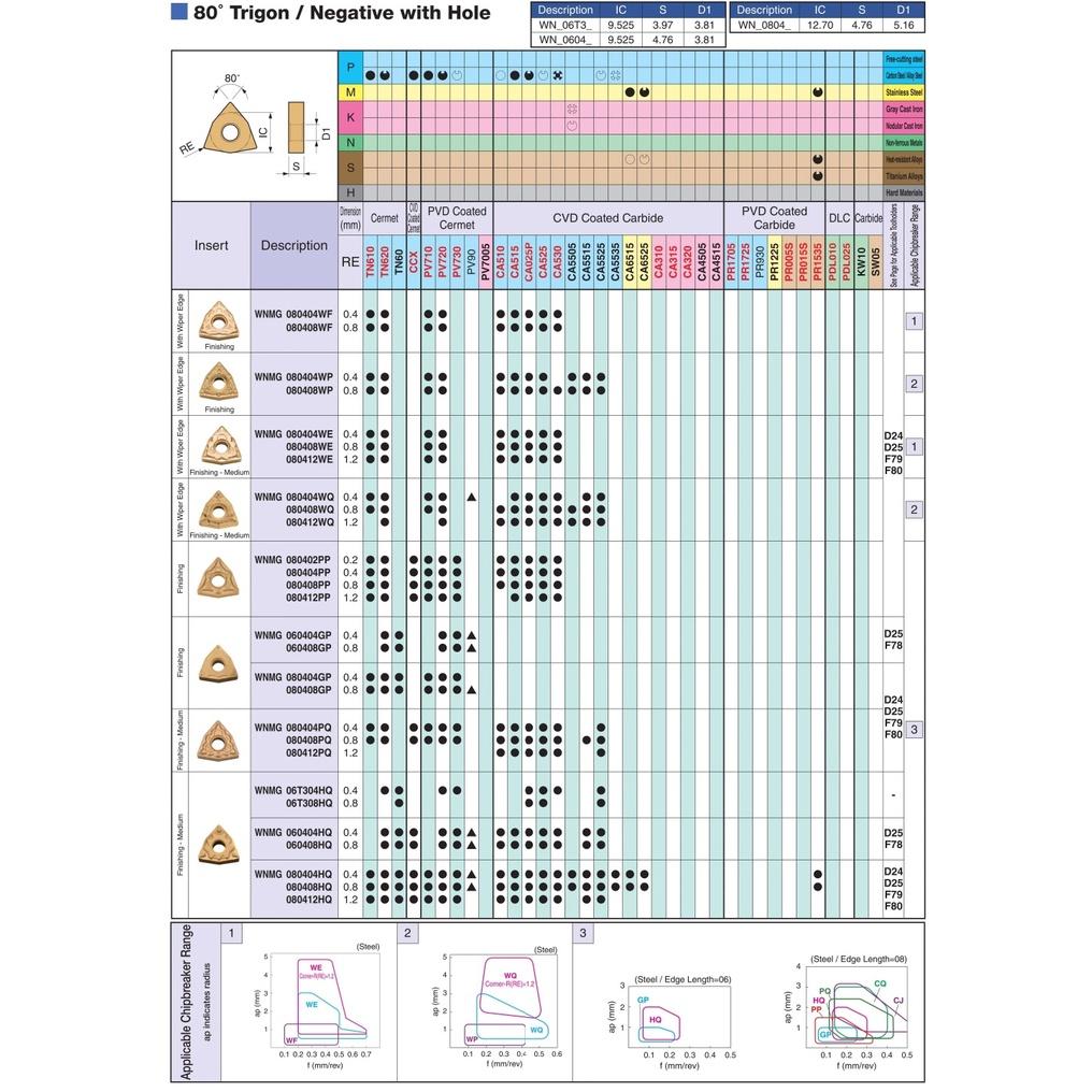 Mảnh dao tiện ngoài phủ CVD Kyocera Model WNMG080408CQ CA525