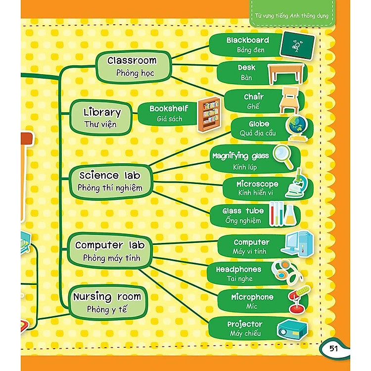 Mind Map - Sơ Đồ Tư Duy - Từ Vựng Tiếng Anh Thông Dụng