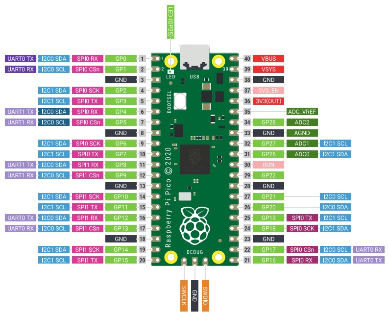 Raspberry Pi Pico - Hàng Chính Hãng