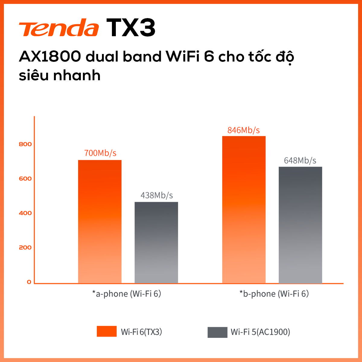 Thiết bị phát Wifi Tenda TX3 Chuẩn Wifi 6 AX1800Mbps - Hàng Chính Hãng