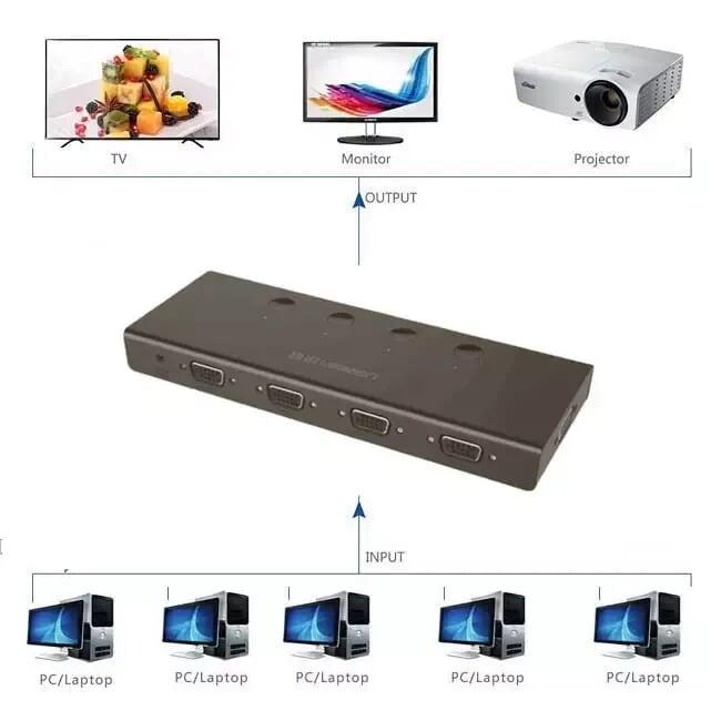 Ugreen UG50279CM153TK Màu Đen Bộ gộp VGA 4 vào 1 ra hỗ trợ FULL HD 500Ghz - HÀNG CHÍNH HÃNG