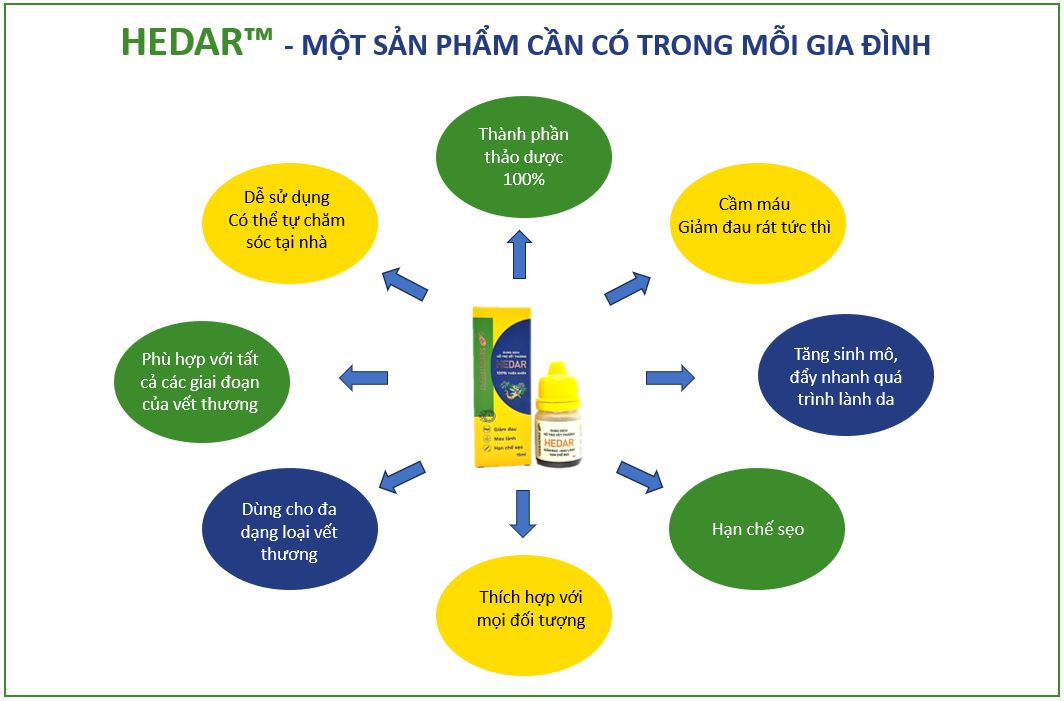 Dung dịch hỗ trợ vết thương HEDAR