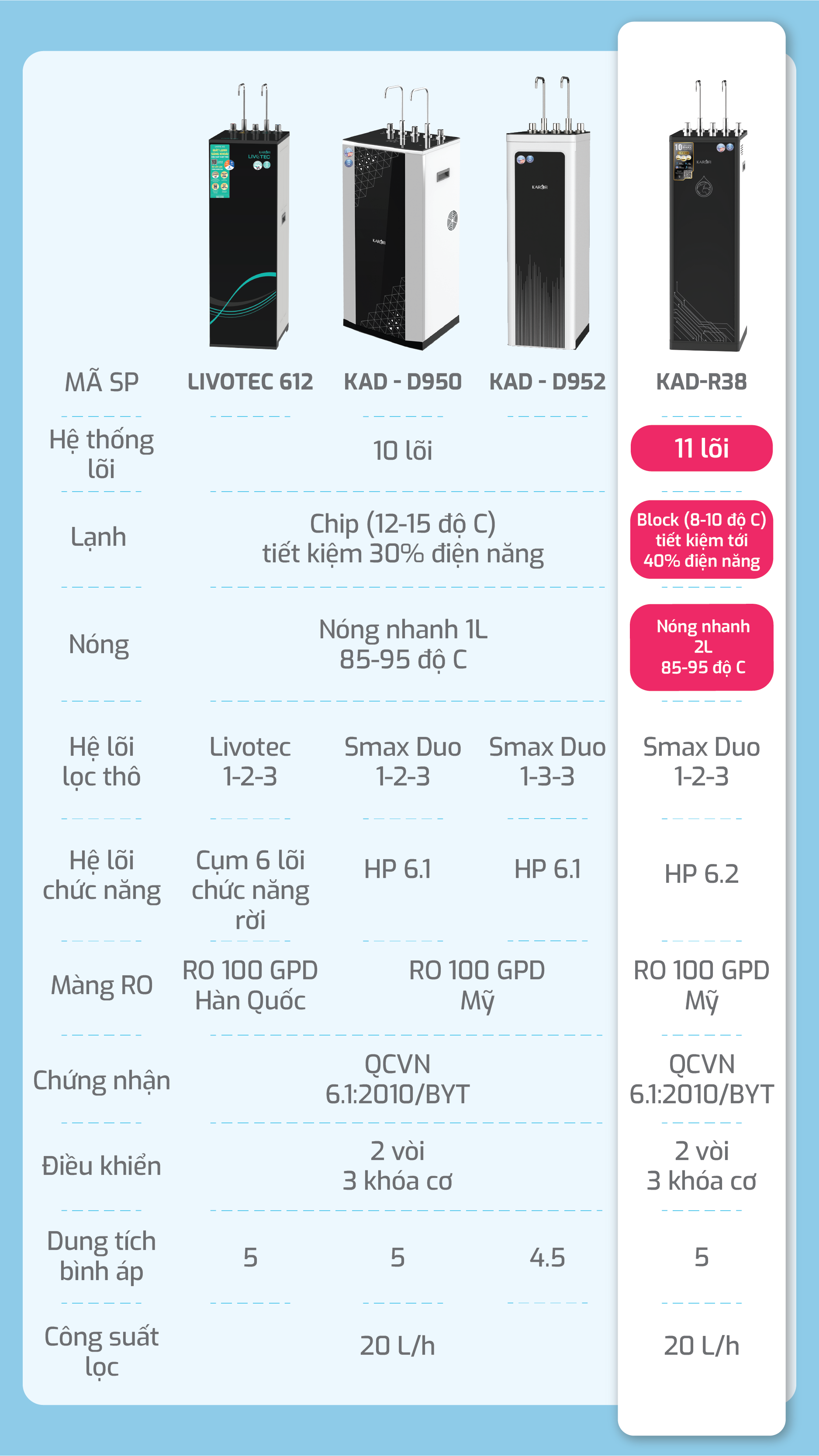 Máy lọc nước nóng lạnh Karofi KAD-R38 - Hàng chính hãng