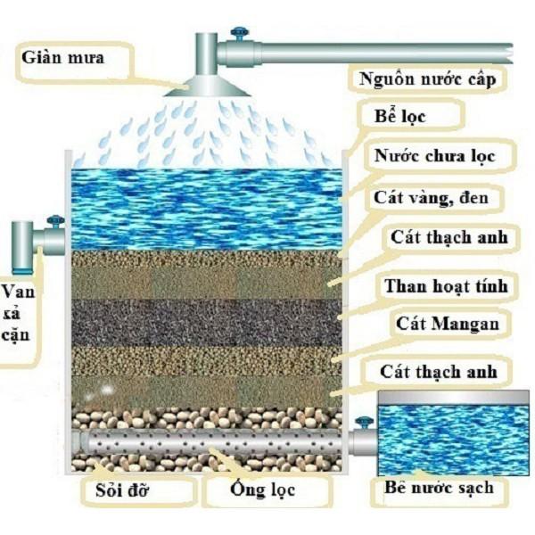 Than GÁO DỪA, than lọc nước, lọc khí.