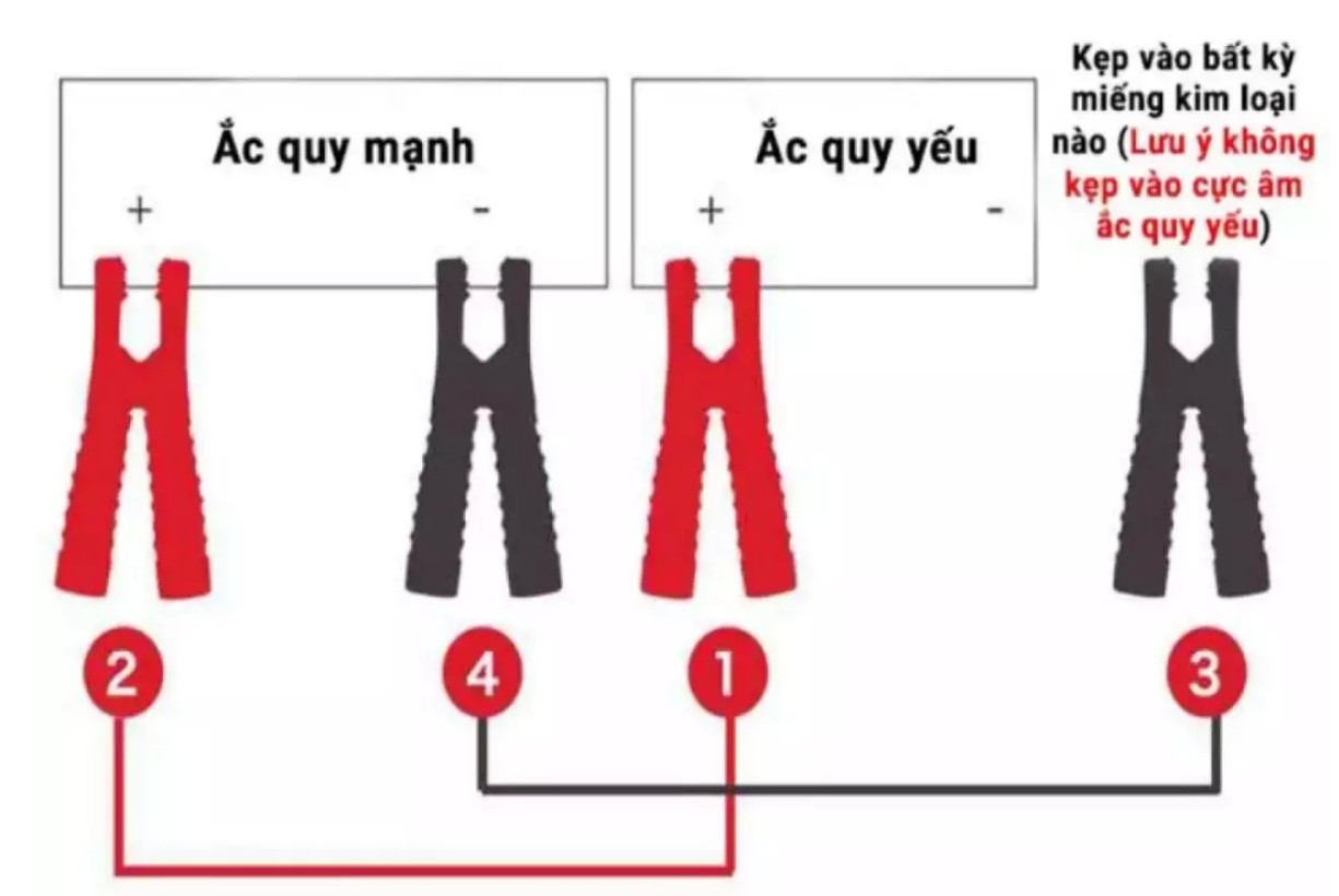 Bộ Dây Cáp Câu Bình Ắc Quy Xe Hơi Ô Tô 12V Xe Tải 24V Đường Kính Ruột Dẫn 0.30mm Chiều Dài 2.5M Dùng Cho Xe Xăng Dưới 2.0L