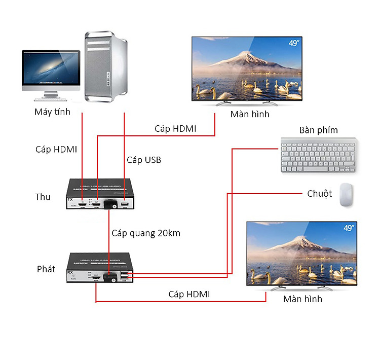 Bộ Kéo Dài HDMI và USB Qua Dây Quang Xa 20KM Hỗ Trợ 2 Cổng HDMI Và Audio